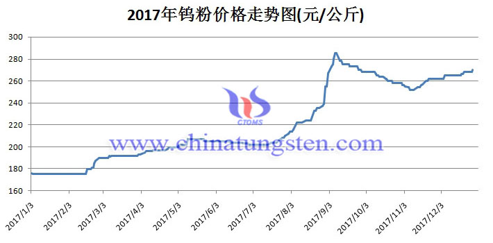 2017年鎢粉價格走勢圖片