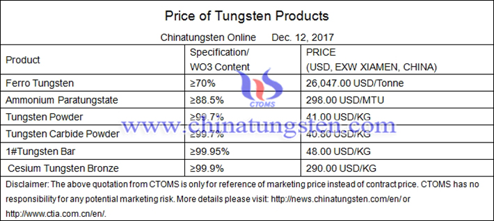 tungsten product prices picture