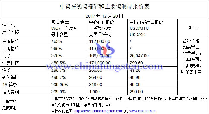 2017年12月20日钨价格图片