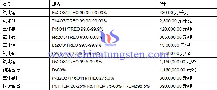氧化鋱、氧化銪、氧化鐠釹最新價格圖片