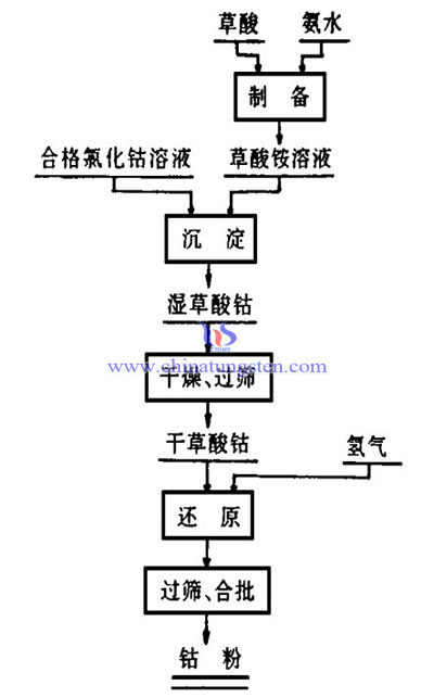 钴粉的生产流程图片