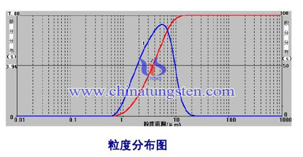 粒度分布曲线图片