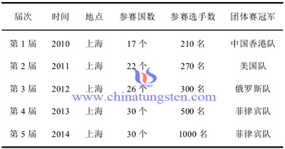 2010-2014年飞镖世界杯比赛表