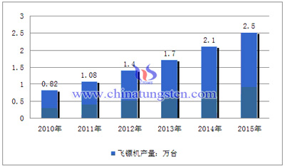 2010-2015年中国飞镖机行业产量图片