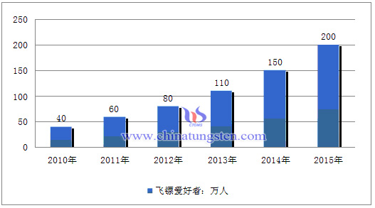 2010-2015年中国飞镖爱好者数量图片