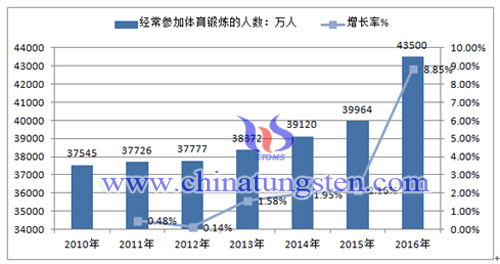 2010-2016年参加体育锻炼人群示意图片