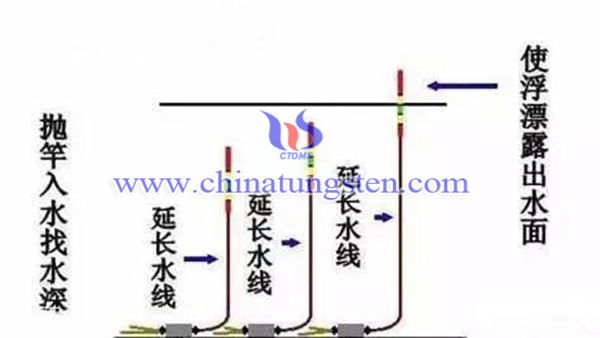 基礎調漂過程圖片 基礎調漂過程圖片