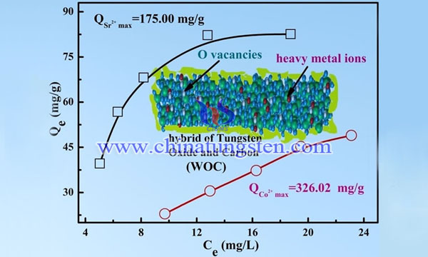 多孔WOx/C对Sr2+和Co2+的吸附等温线及最大吸附容量图片