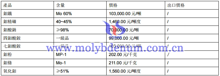 鉬製品價格圖片