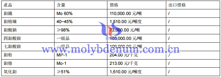 鉬製品價格圖片