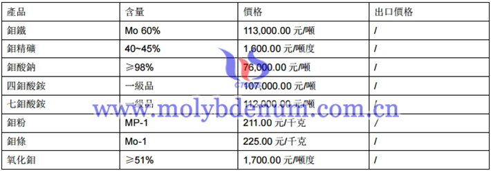鉬製品價格圖片