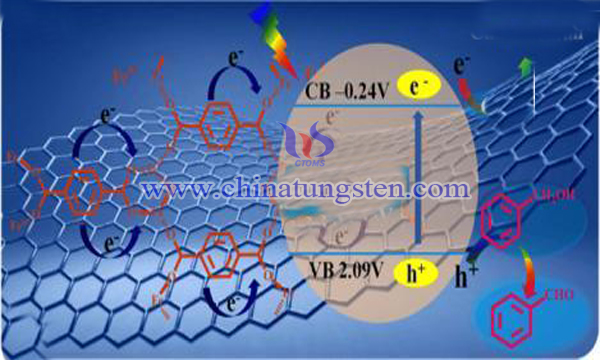 silver tungstate composite silver phosphate photocatalyst image