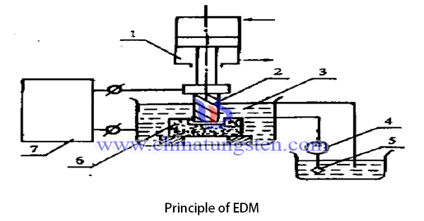 machining principle of EDM image