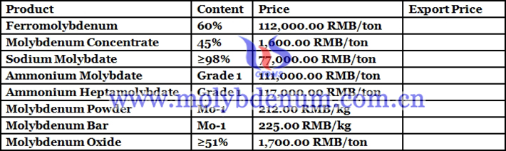 molybdenum concentrate price picture 