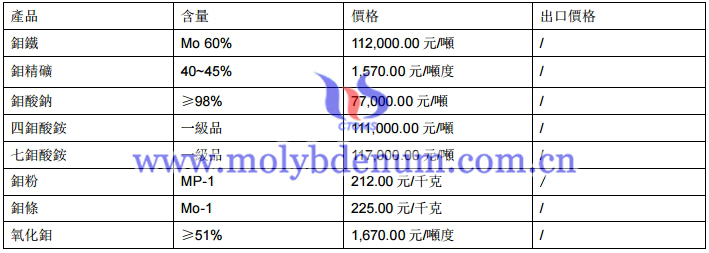 鉬製品價格圖片