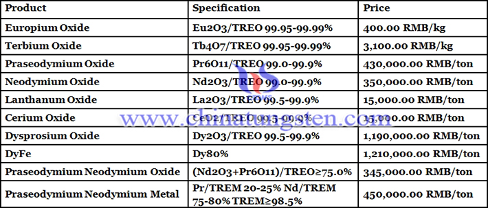 rare earth price picture