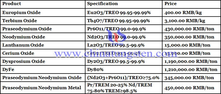  praseodymium oxide price picture