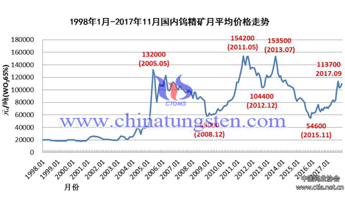 1998年1月-2017年11月国内钨精矿月均价格走势图片