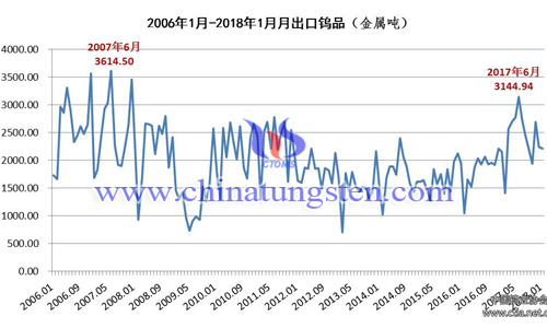 2006年1月-2018年1月月出口钨品走势图