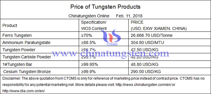 Chinese tungsten price picture