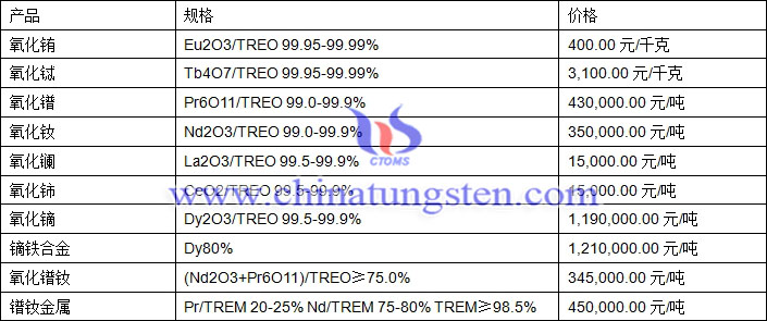 2018年2月9日稀土价格图片