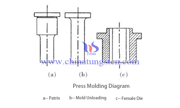 die for press molding image