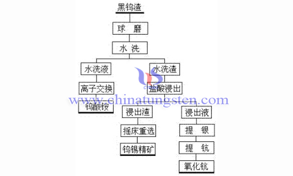 用钨渣回收钨酸铵图片