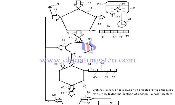 hydrothermal method of ammonium paratungstate picture