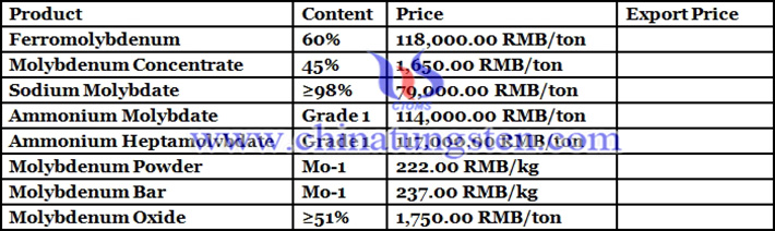 ferro molybdenum price picture
