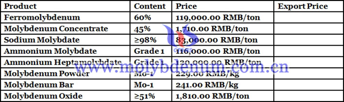 molybdenum concentrate price picture