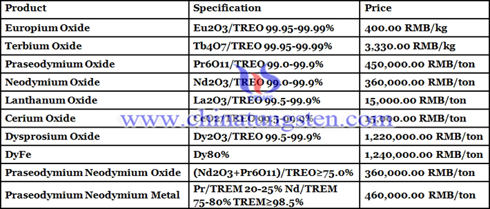 praseodymium neodymium oxide price picture