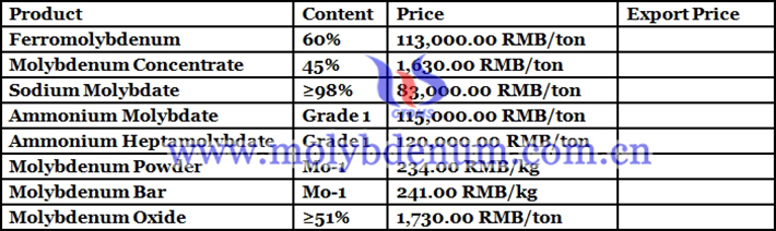 molybdenum product prices picture