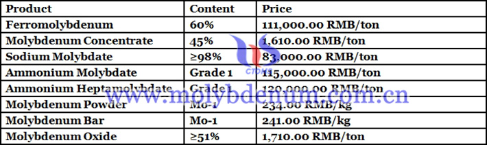 molybdenum disulfide price picture