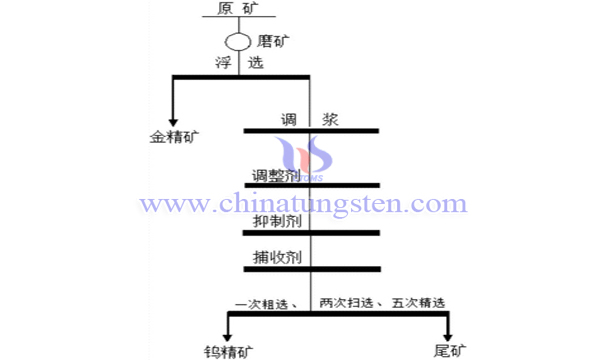 常溫浮選法選取白鎢礦圖片