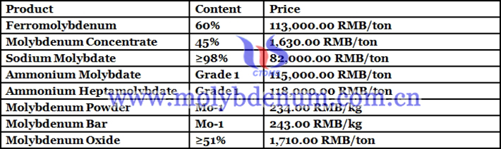 Chinese molybdenum price picture 