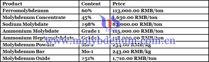 China ferro molybdenum price picture