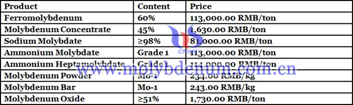 China molybdenum products prices picture
