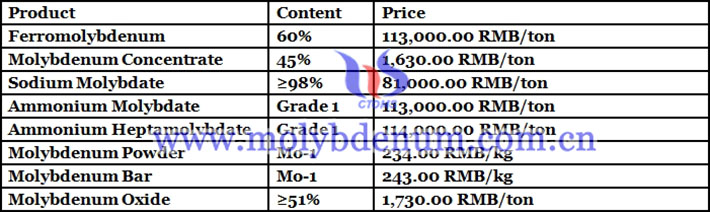 ferro molybdenum price picture