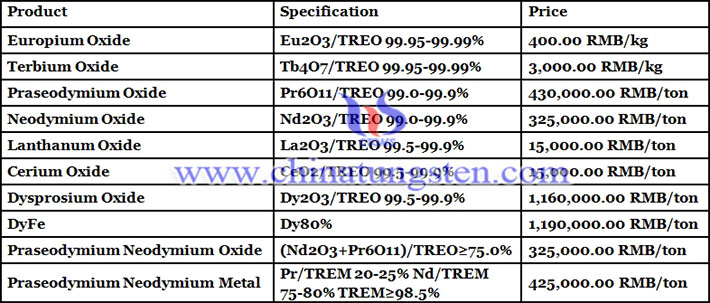 PR ND oxide price picture