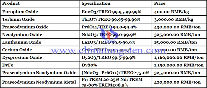 Chinese rare earth product prices picture