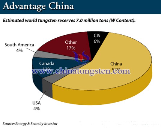 Tungsten distribution picture