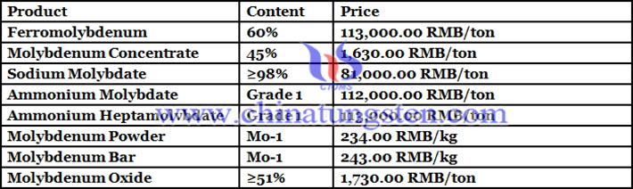 China ferro molybdenum price picture