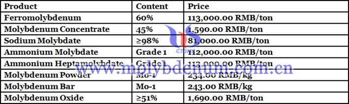 Chinese molybdenum product prices picture