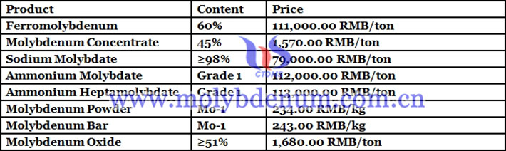Chinese molybdenum products prices picture