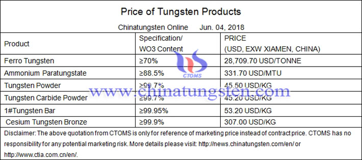 China tungsten price in May picture