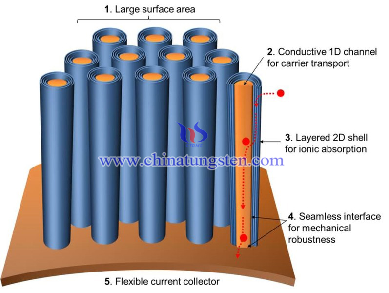 nanowire supercapacitor picture