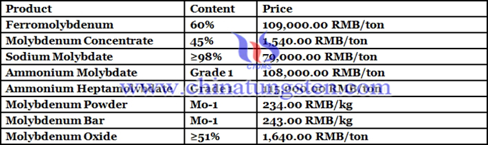 Chinese molybdenum products prices picture