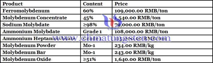 China molybdenum price picture