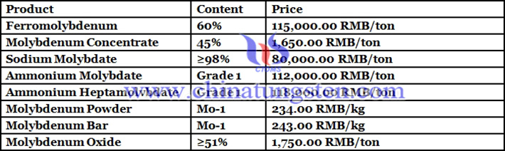 molybdenum products prices picture