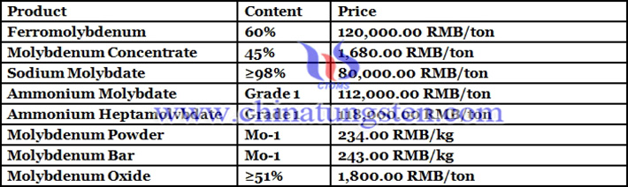 Chinese molybdenum prices picture 